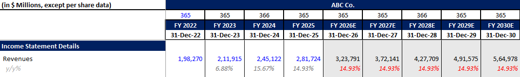 Forecasting revenues in Income statement