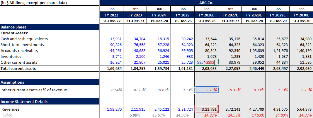 forecasting other current assets in financial model