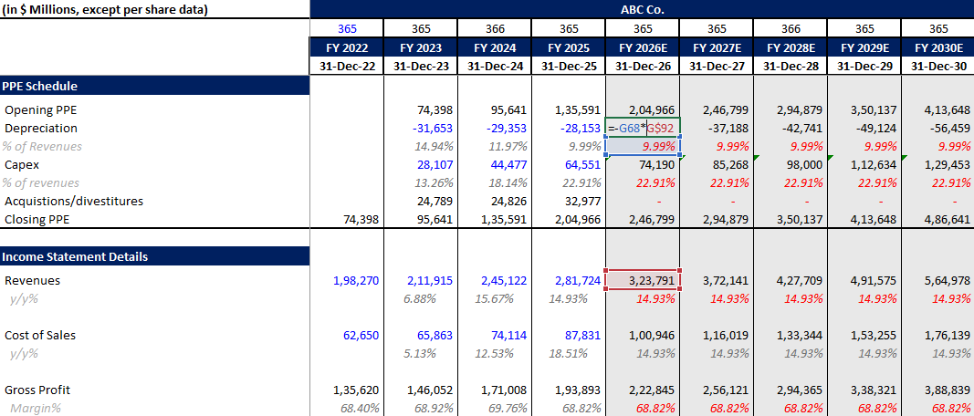 forecasting depreciation in financial model