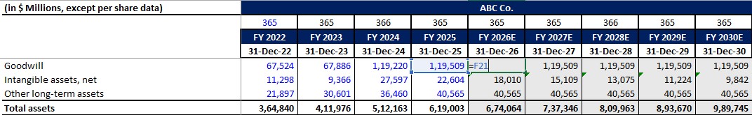 forecasting goodwill in financial model
