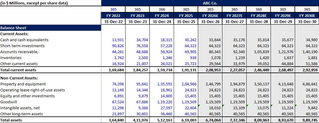 forecasting operating lease rights of use in balance sheet