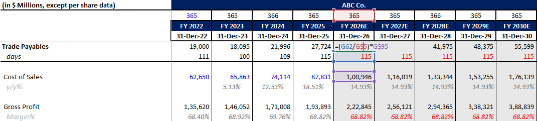 forecasting accounts payables using DPO days