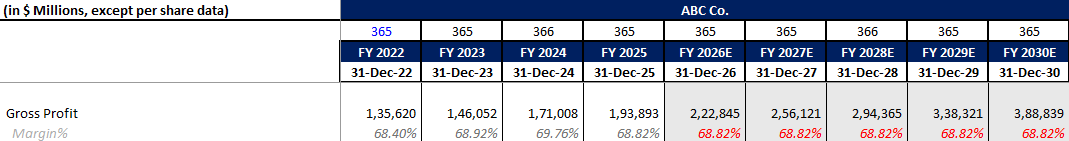 forecasting gross margin in excel