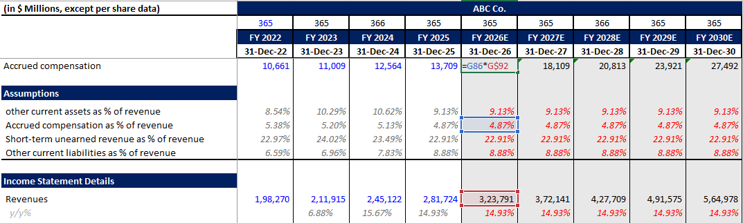 forecast accrued compensation in future periods