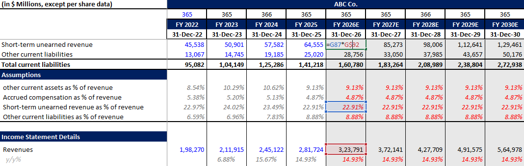forecast Short-term unearned revenue
