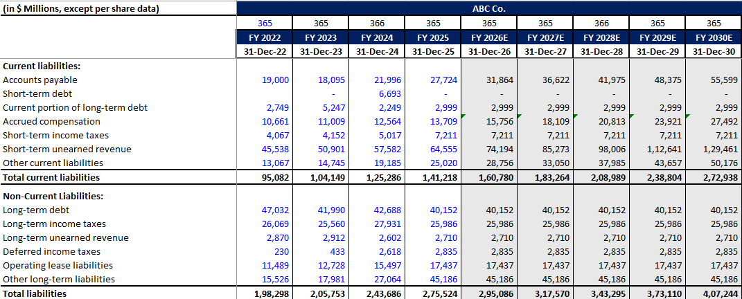 forecasting liabilities in financial model