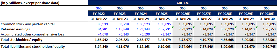 forecast retained earnings and Comprehensive Loss