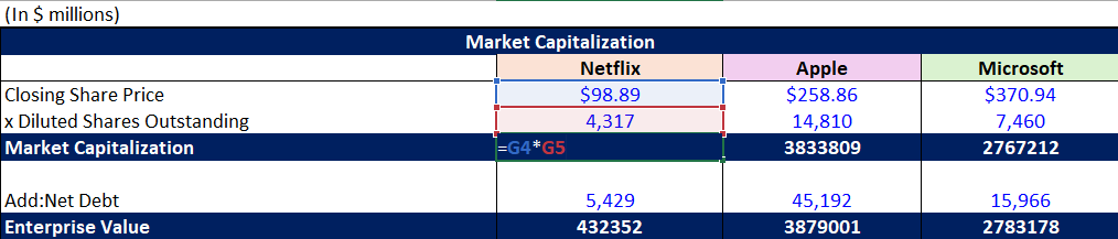 netflix market cap calculation