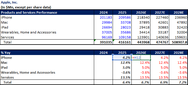 apple revenue forecasting