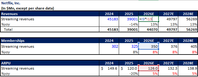 netflix revenue forecasting