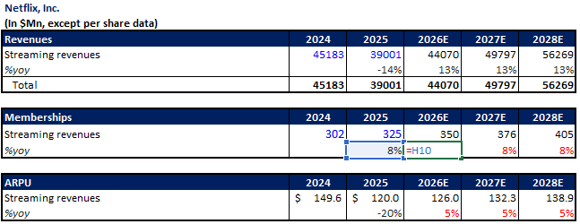 netflix revenue assumtpions