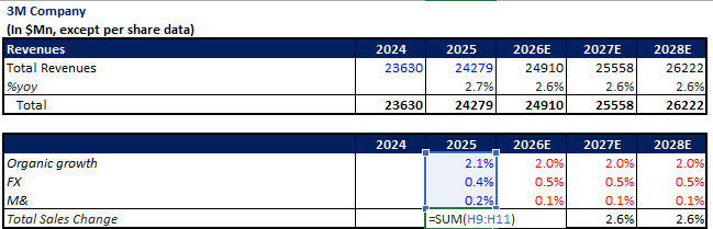 3M company revenue drivers