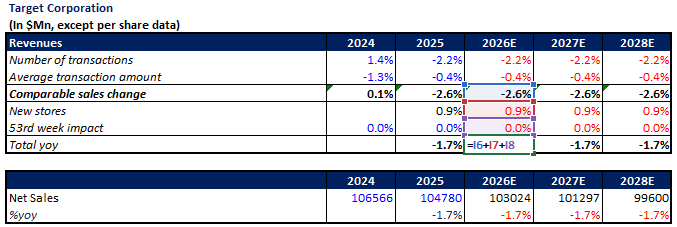 target corporation revenue forecasting