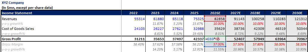 gross profit forecasting