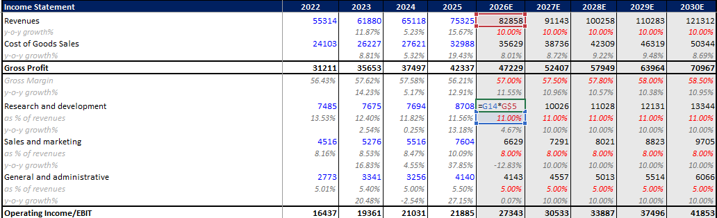 operating expenses forecasting 