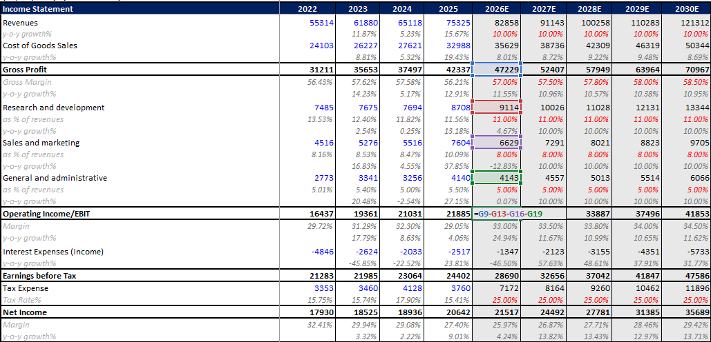 operating income calculation and forecasting (EBIT)