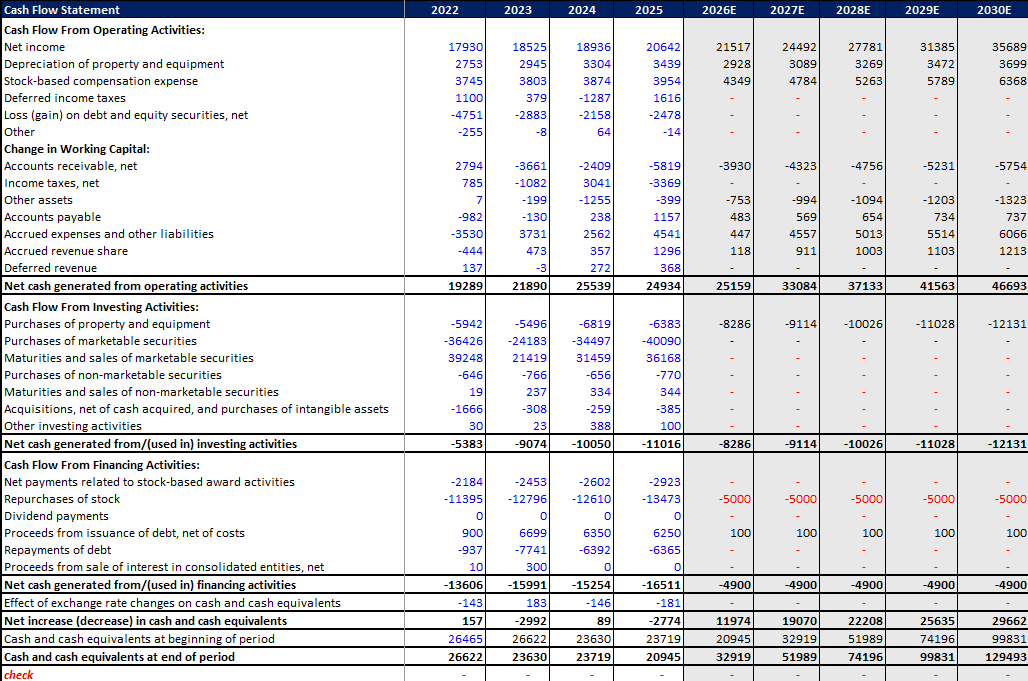 cash flow statement forecasting