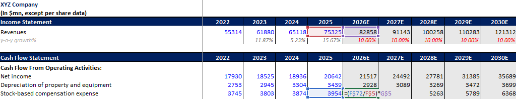 stock based compensation forecasting