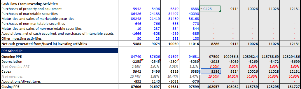 capex linked to cash flow from investing activities