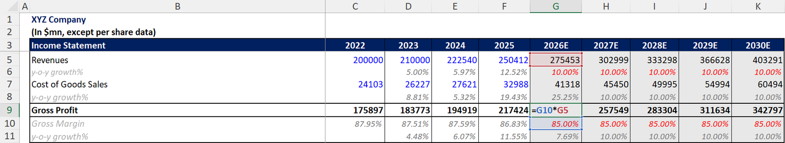 gross profit forecasting