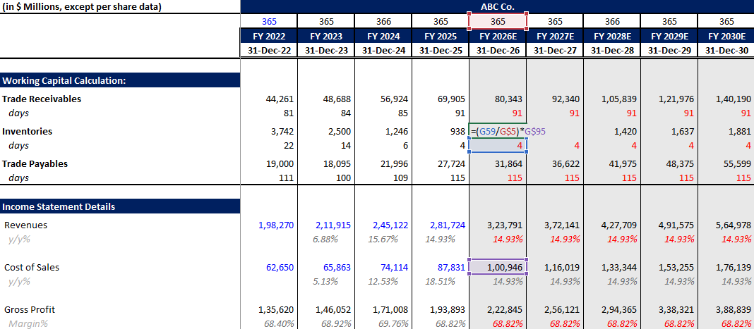 Forecasting Inventories using DIO days